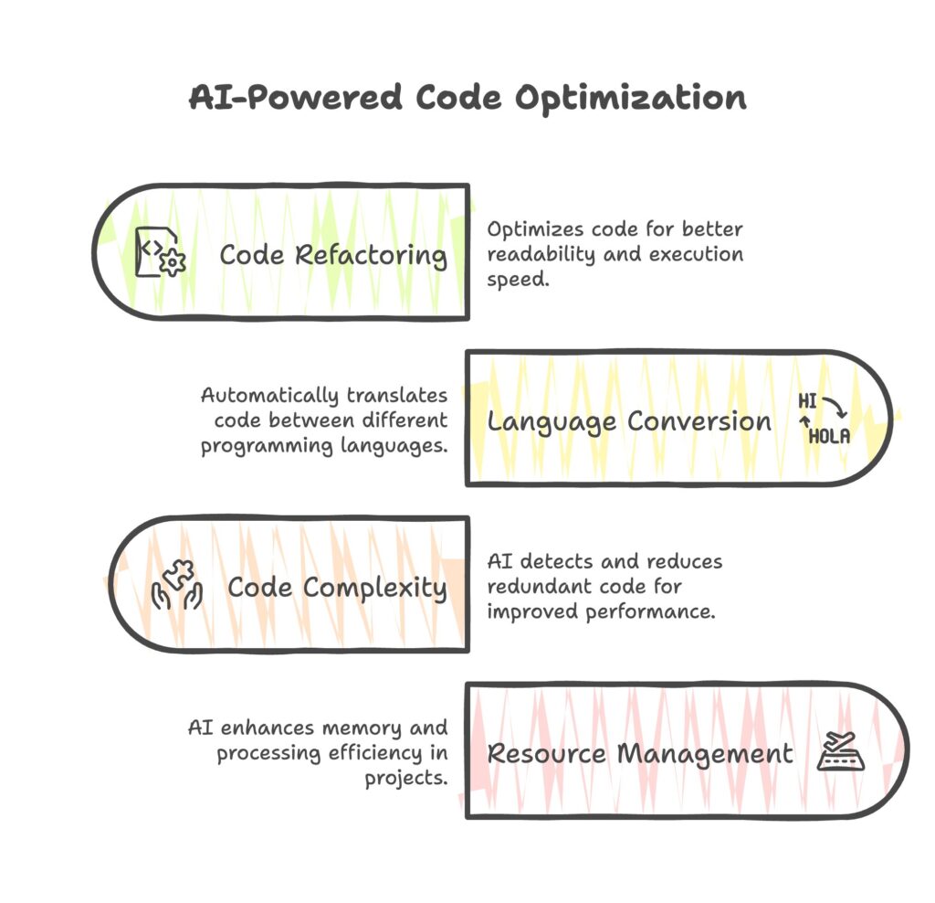 3. AI-Powered Code Translation & Optimization - visual selection Blackbox AI