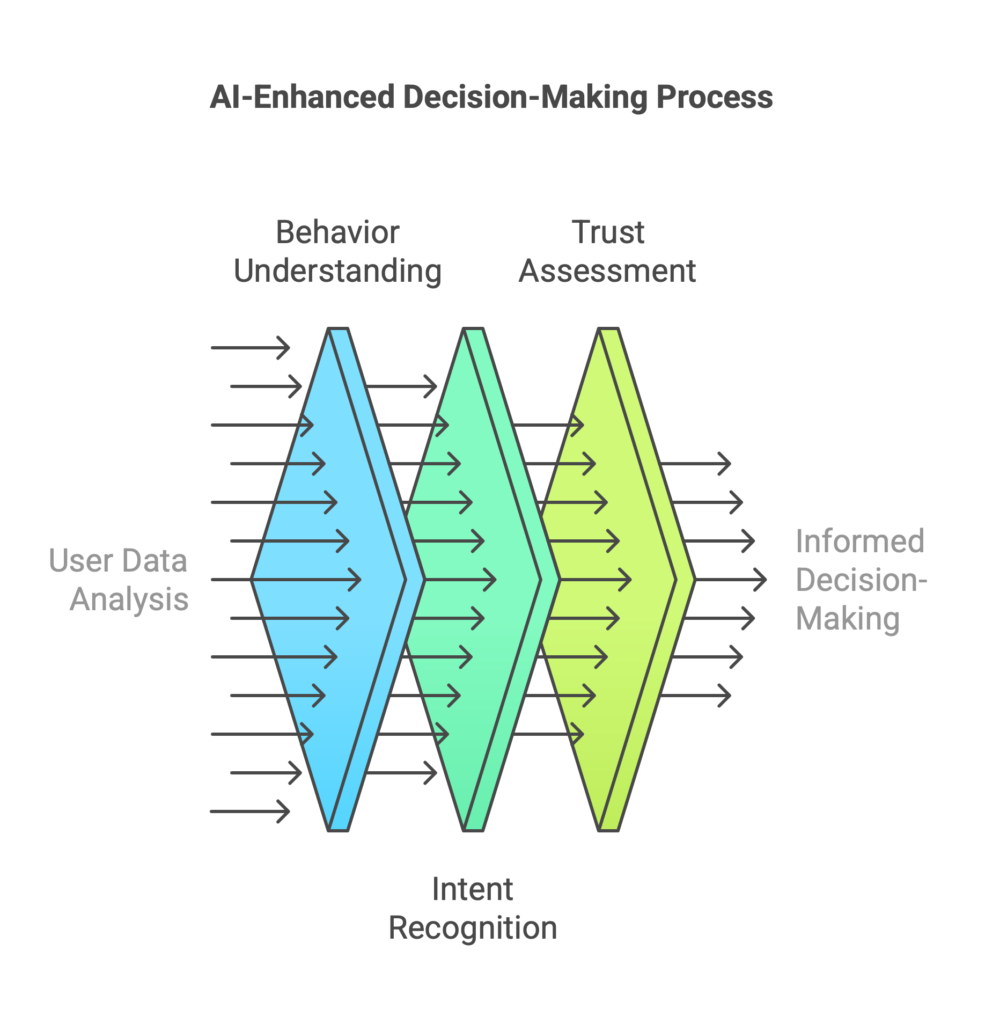 AI-Enhanced Decision-Making Process Digitap