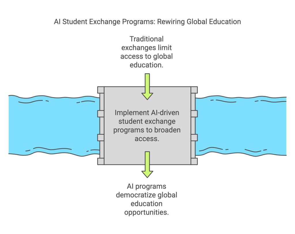 7 Powerful Ways AI Student Exchange Programs Are Rewiring Global Education - visual selection