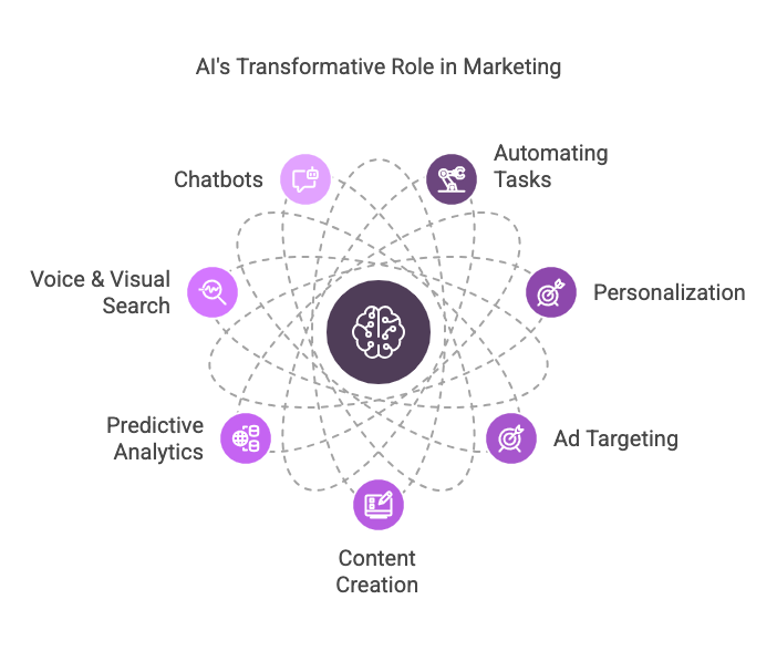 AI in Digital Marketing – How It’s Empowering Marketers in 2025