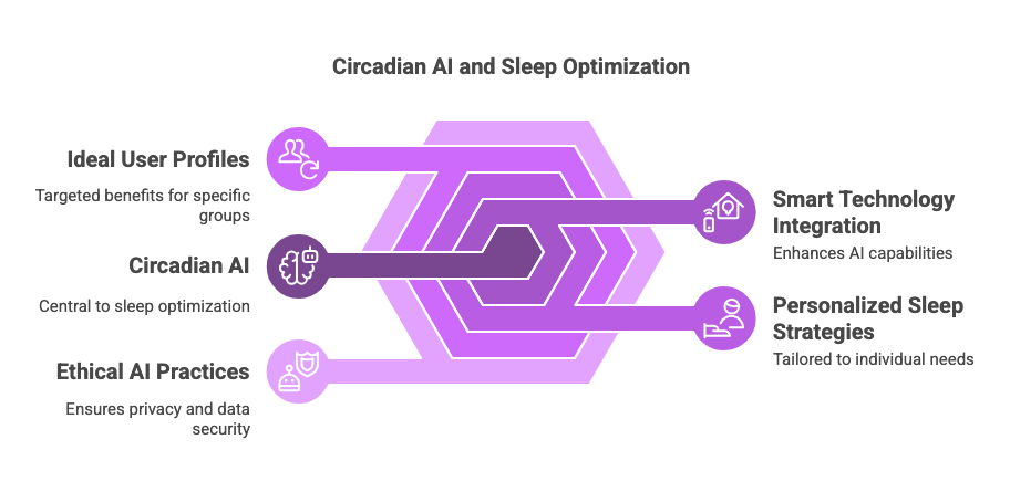 Circadian AI App – Can AI