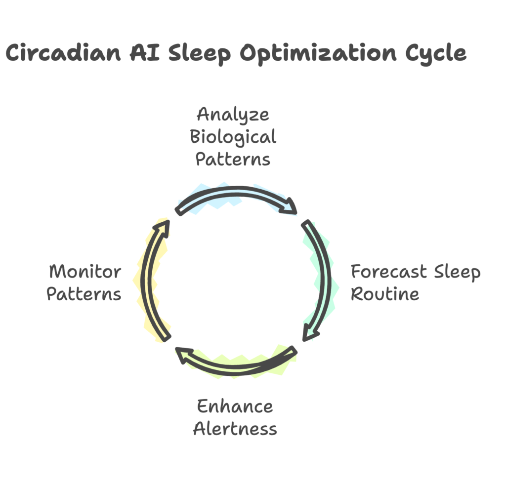 Circadian AI App – Can Artificial Intelligence Really Hack Your Sleep for Peak Performance___ - visual selection
