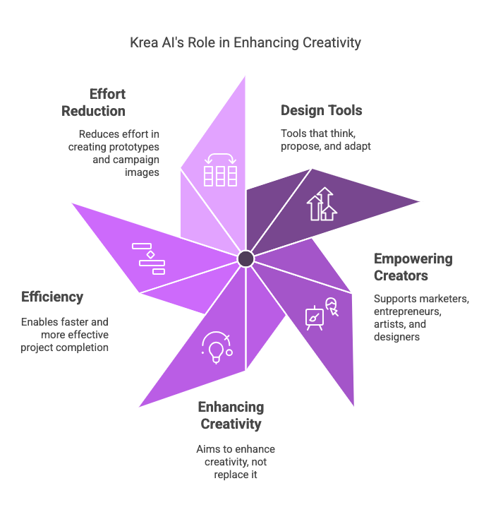 Krea AI: Giving Artists Access to the Intelligent Design Future