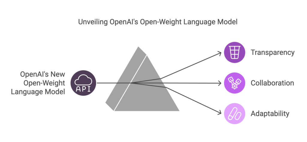 OpenAI's Game-Changer_ A New Open-Weight Language Model Might Be Coming Up - visual selection