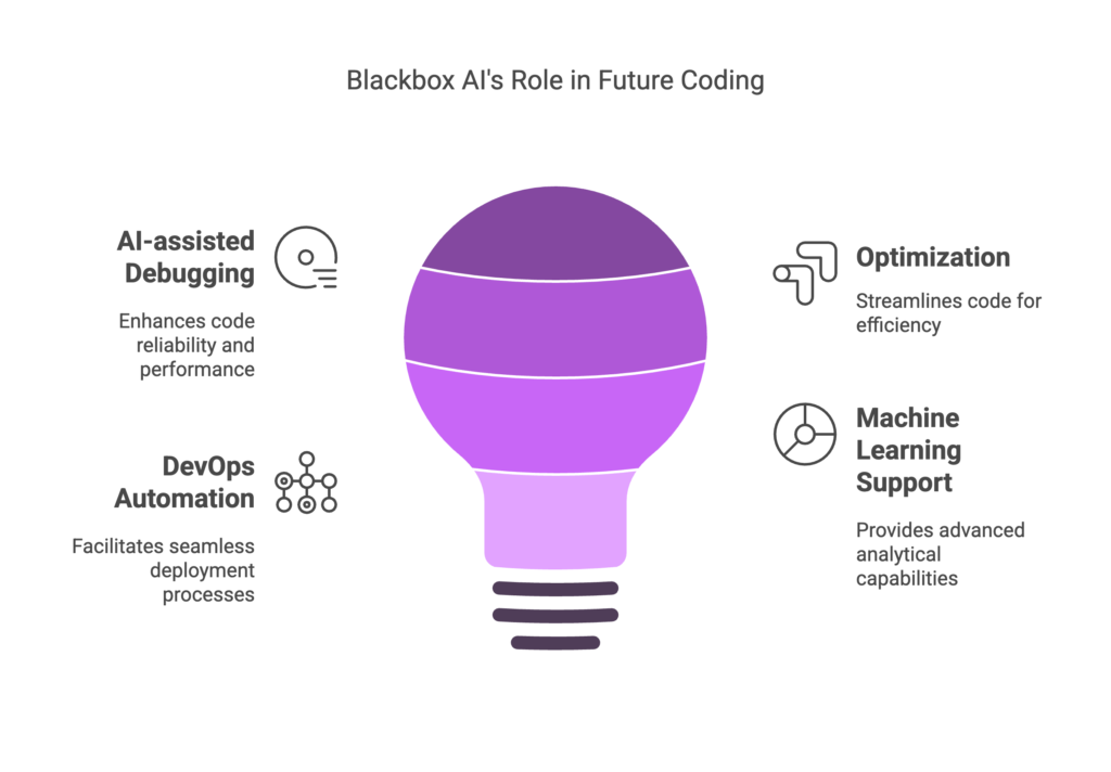 The Future of AI-Powered Coding with Blackbox AI_ Conclusion - visual selection