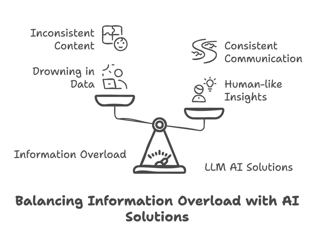 The Overabundance of Information and the Fight for Relevance (LLM AI) We are drowning in information but starving for knowledge in the digital age. Billions of pages fill search engines. Social feeds inundate us with material. Finding consistent, practical, and human-like insights seems impossible among all this commotion. Step into the realm of Large Language Models (LLMs) meant to not only process data but also think, generate, and communicate at nearly human level including GPT, Claude, Gemini, and others.