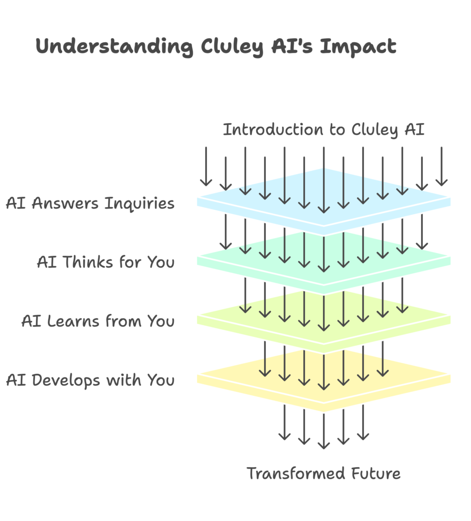Cluley AI: Its Impact on the Future of Intelligent Systems—What, Why, and How