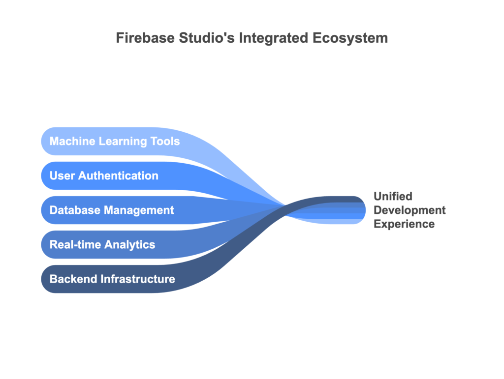 Firebase Studio: What Is?