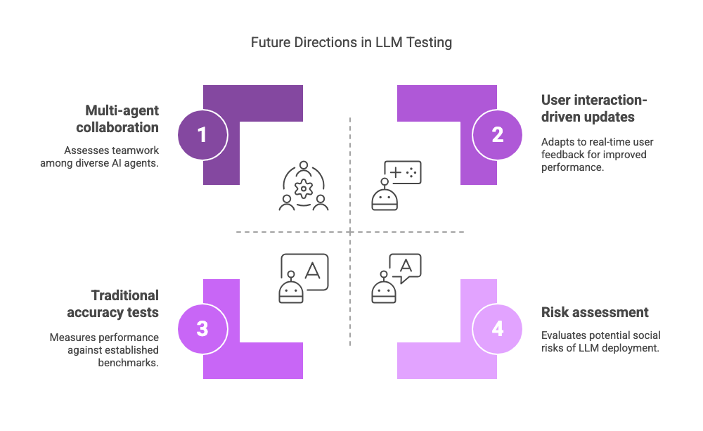 Understanding LLM Evaluation: Methods, Benchmarks, and Future Directions