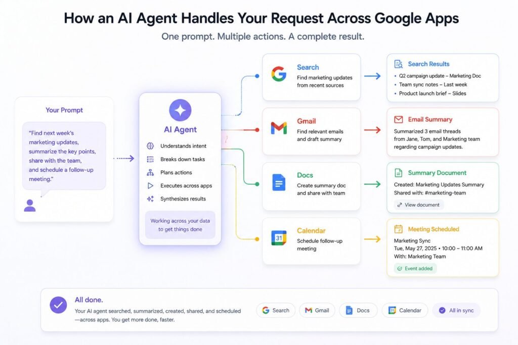 Agentic AI