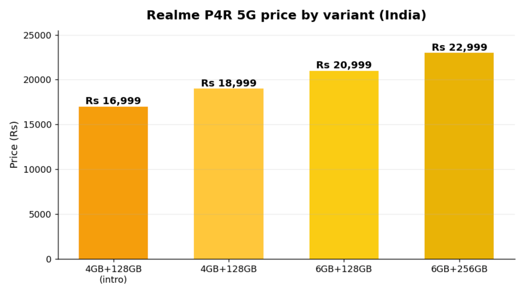 Realme P4R
