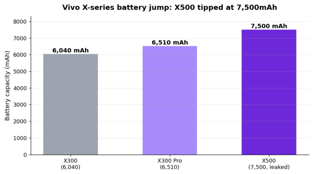 Vivo X500