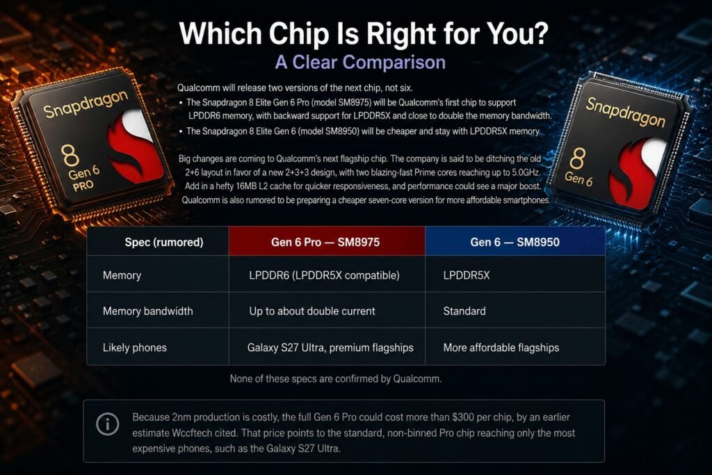 Galaxy S27 Ultra A hyperrealistic technology comparison poster showing two premium smartphones facing each other against a dark futuristic background. The left phone highlights the Gen 6 Pro SM8975 chipset, while the right phone features the Gen 6 SM8950 chipset. A detailed specification table in the center compares CPU speed, GPU, AI performance, memory support, camera capabilities, display features, connectivity, storage, manufacturing process, benchmark scores, and ideal user profiles.