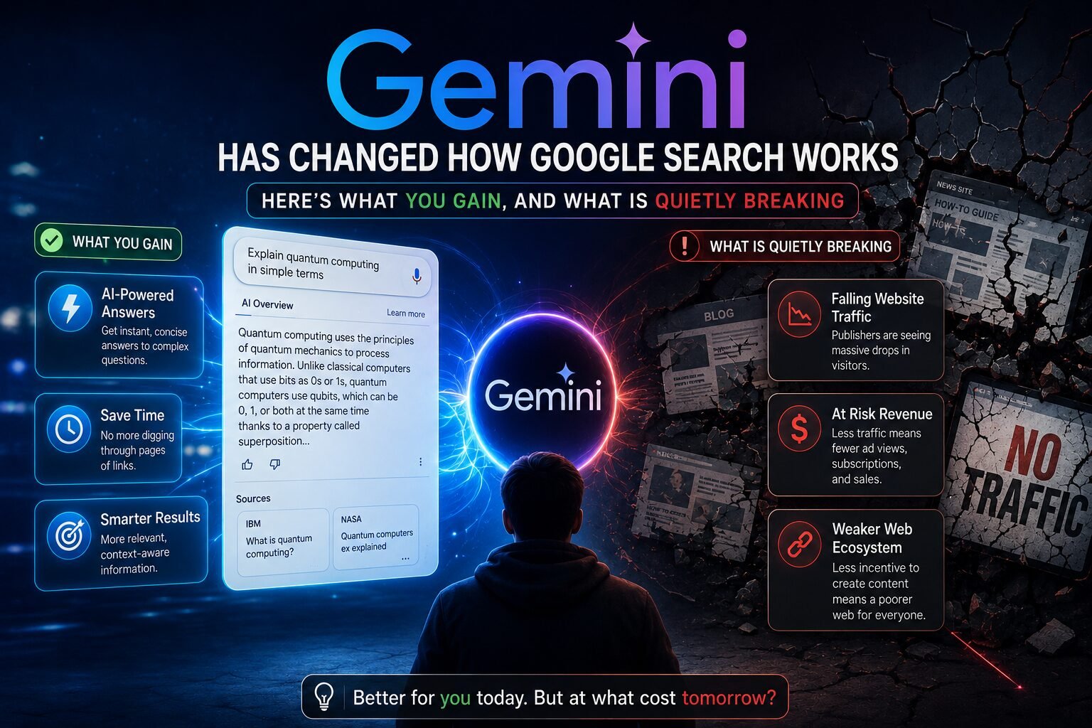 A dramatic split-screen illustration showing Gemini's impact on Google Search. The left side features AI-powered search with instant answers, faster results, and productivity benefits in a blue futuristic theme. The right side depicts cracked websites, declining traffic, lost publisher revenue, and a "No Traffic" sign against a dark, fractured background, symbolizing the challenges facing the open web.