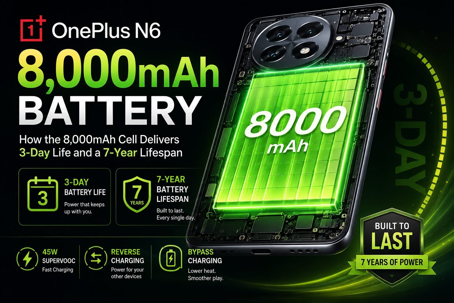 OnePlus N6 Battery featured image showcasing a glowing 8,000mAh battery inside a smartphone with the headline highlighting 3-day battery life and a 7-year battery lifespan on a futuristic black and neon green background.